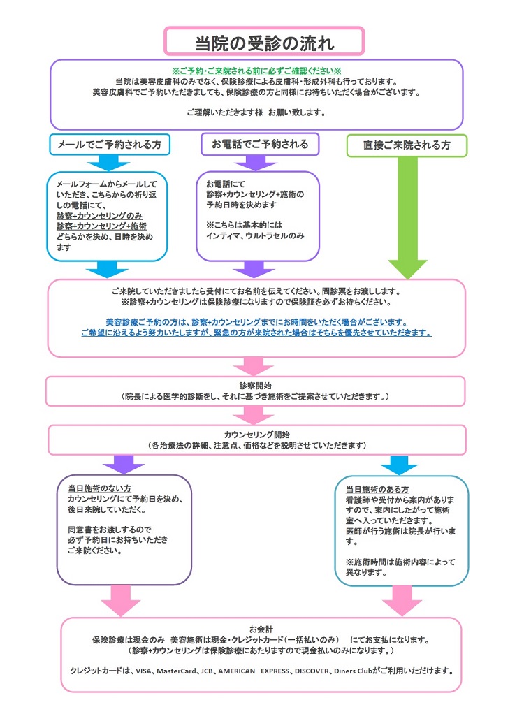 当院の受診の流れ