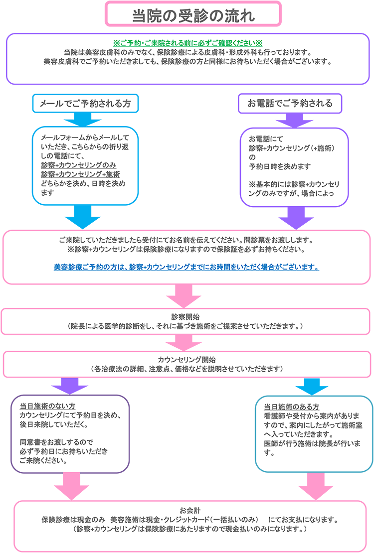 当院の受診の流れ